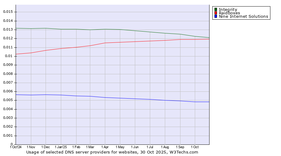 Historical trends in the usage of Integrity vs. Raidboxes vs. Nine Internet Solutions