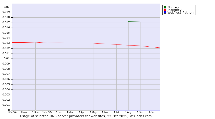 Historical trends in the usage of Nomeo vs. Integrity vs. Webhost Python