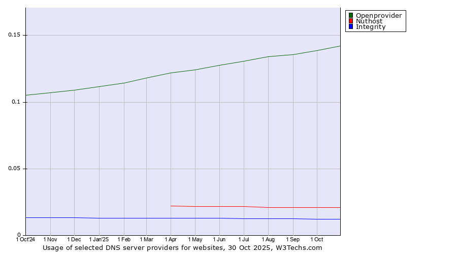 Historical trends in the usage of Openprovider vs. Nuthost vs. Integrity