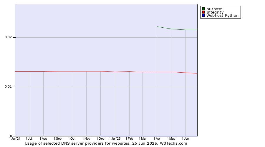 Historical trends in the usage of Nuthost vs. Integrity vs. Webhost Python
