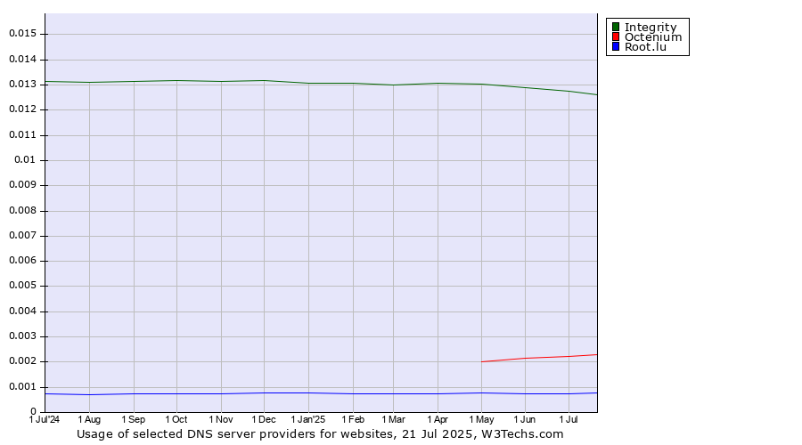 Historical trends in the usage of Integrity vs. Octenium vs. Root.lu