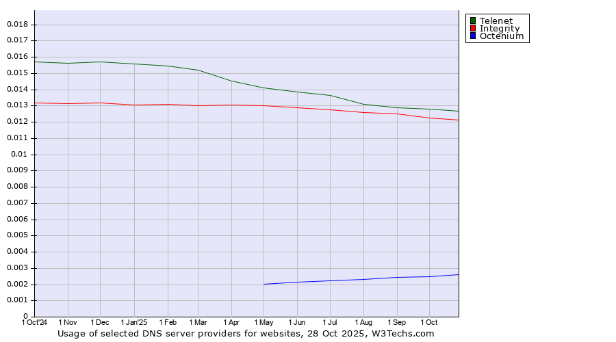 Historical trends in the usage of Telenet vs. Integrity vs. Octenium