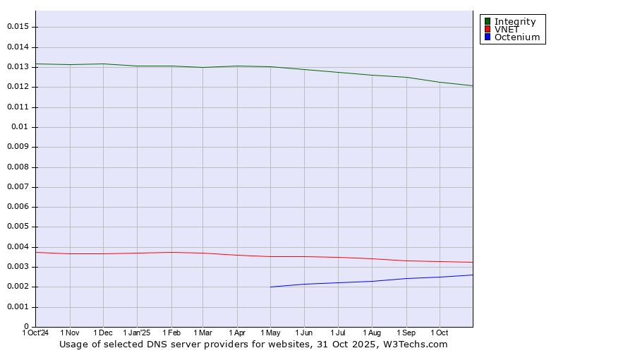 Historical trends in the usage of Integrity vs. VNET vs. Octenium