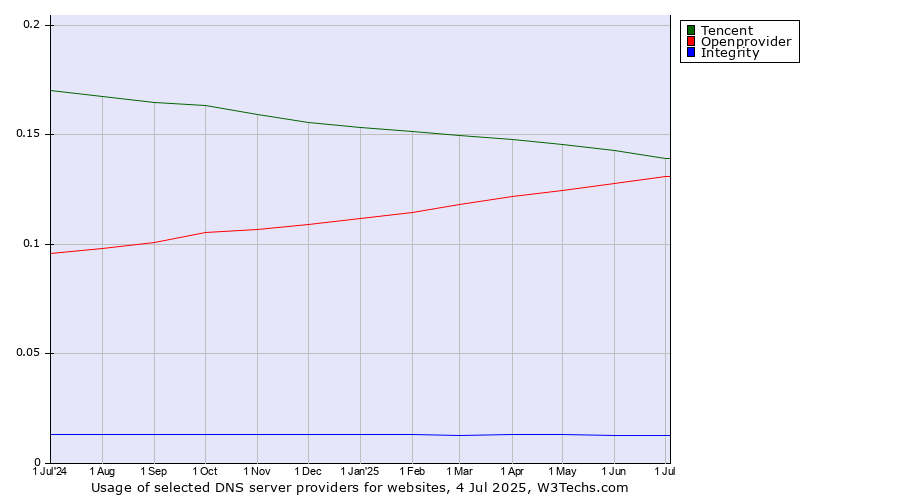 Historical trends in the usage of Tencent vs. Openprovider vs. Integrity