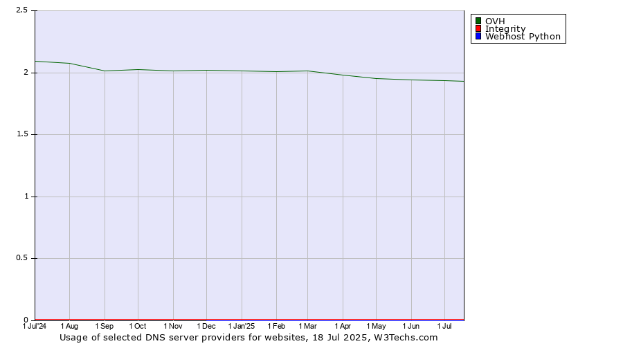 Historical trends in the usage of OVH vs. Integrity vs. Webhost Python