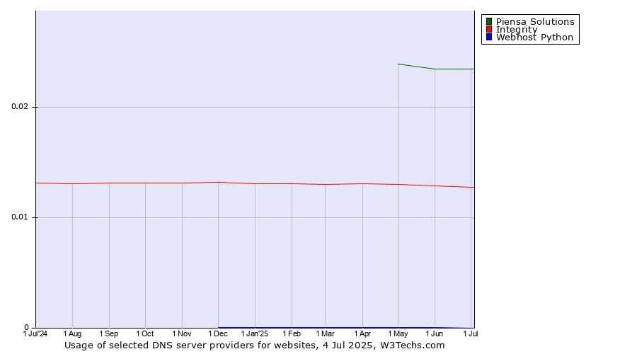 Historical trends in the usage of Piensa Solutions vs. Integrity vs. Webhost Python
