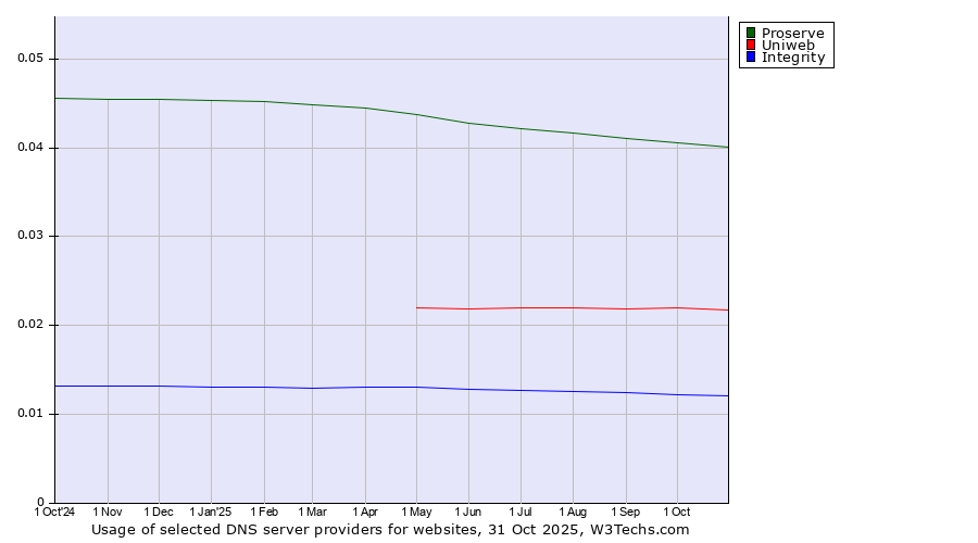 Historical trends in the usage of Proserve vs. Uniweb vs. Integrity