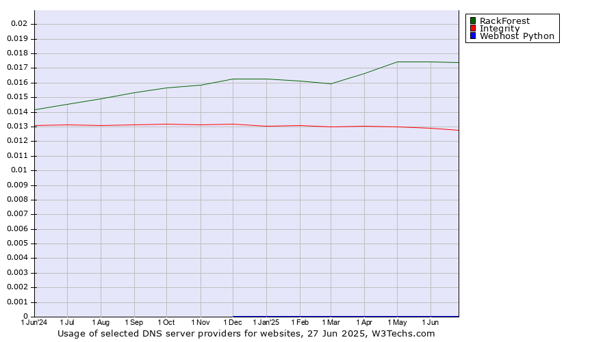 Historical trends in the usage of RackForest vs. Integrity vs. Webhost Python
