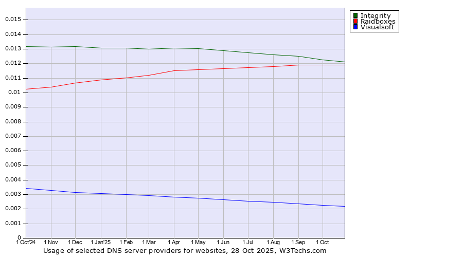 Historical trends in the usage of Integrity vs. Raidboxes vs. Visualsoft