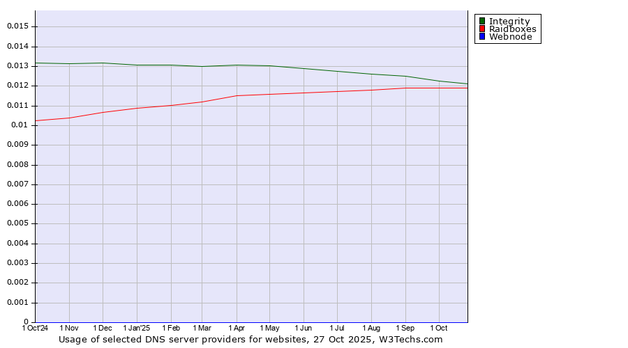 Historical trends in the usage of Integrity vs. Raidboxes vs. Webnode