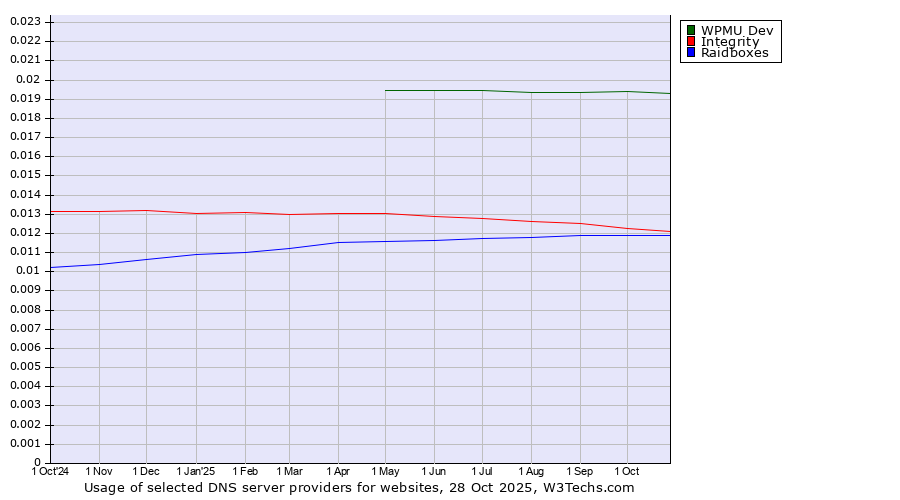 Historical trends in the usage of WPMU Dev vs. Integrity vs. Raidboxes