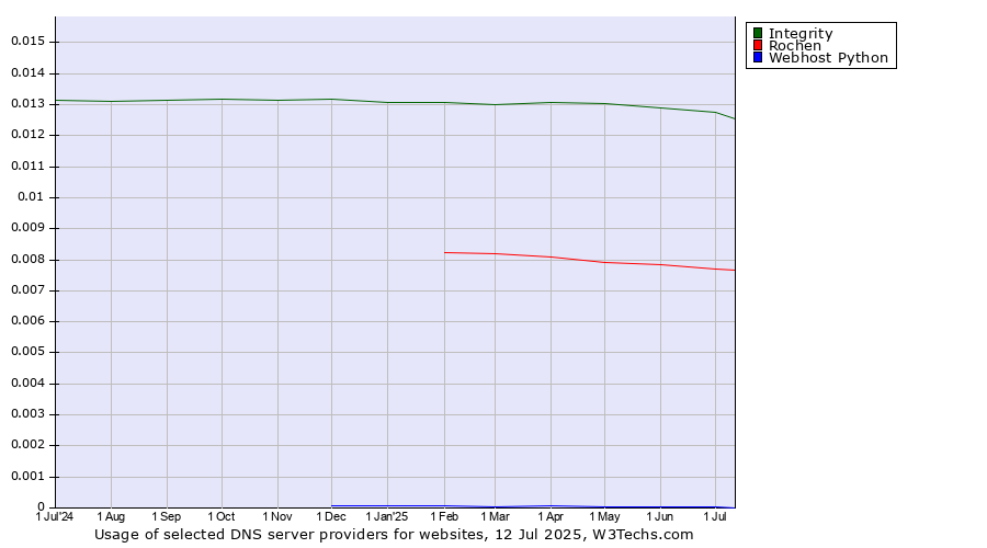 Historical trends in the usage of Integrity vs. Rochen vs. Webhost Python