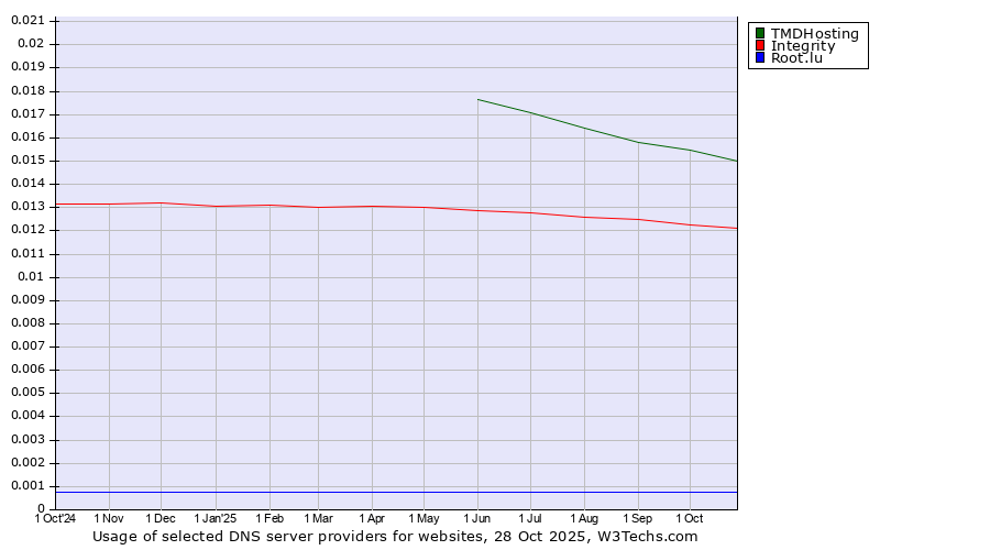 Historical trends in the usage of TMDHosting vs. Integrity vs. Root.lu