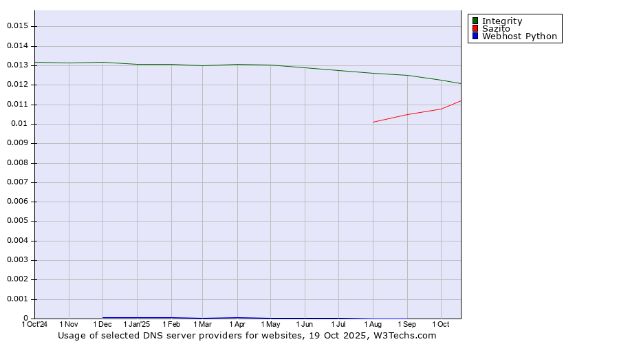 Historical trends in the usage of Integrity vs. Sazito vs. Webhost Python