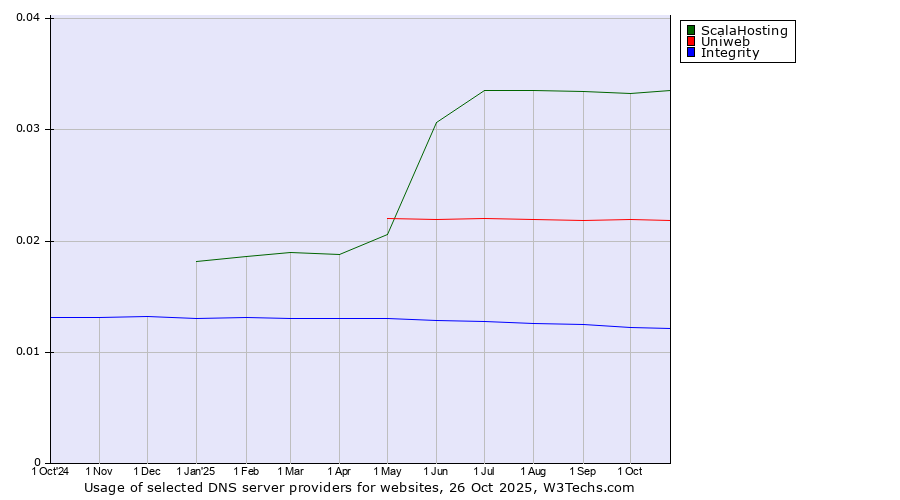 Historical trends in the usage of ScalaHosting vs. Uniweb vs. Integrity