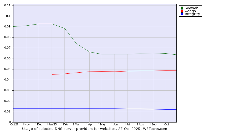 Historical trends in the usage of Seeweb vs. webgo vs. Integrity