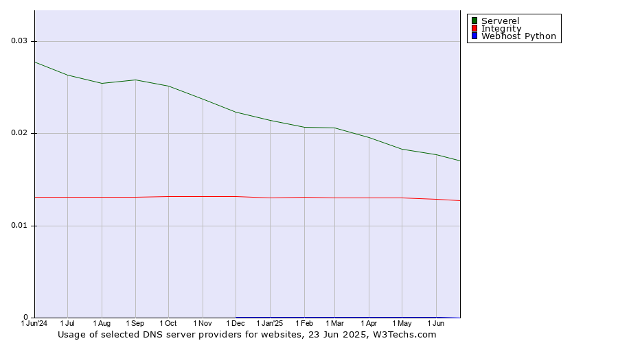 Historical trends in the usage of Serverel vs. Integrity vs. Webhost Python