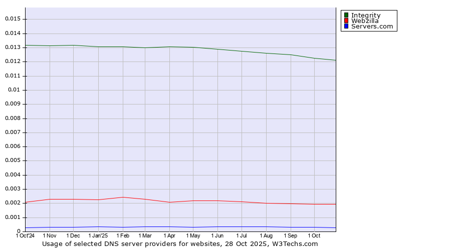 Historical trends in the usage of Integrity vs. Webzilla vs. Servers.com