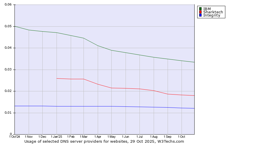 Historical trends in the usage of IBM vs. Sharktech vs. Integrity