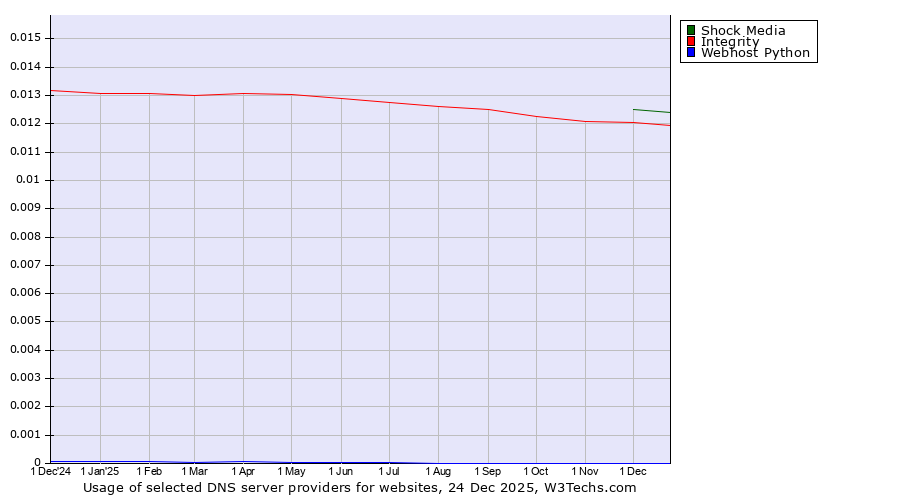 Historical trends in the usage of Shock Media vs. Integrity vs. Webhost Python