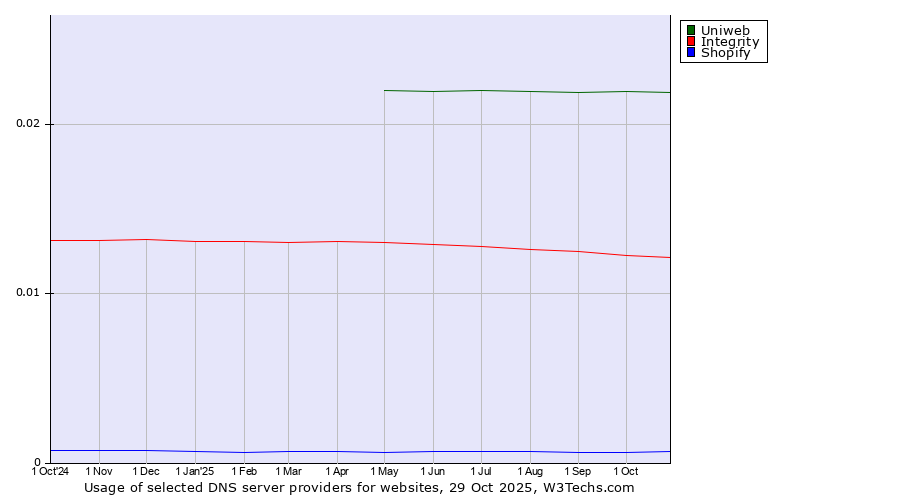 Historical trends in the usage of Uniweb vs. Integrity vs. Shopify
