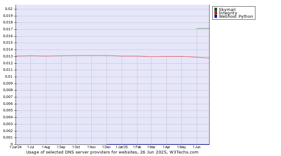 Historical trends in the usage of Skymail vs. Integrity vs. Webhost Python
