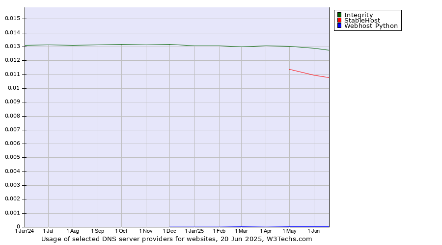 Historical trends in the usage of Integrity vs. StableHost vs. Webhost Python