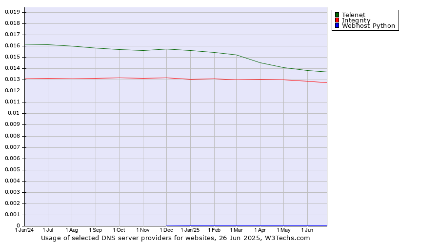 Historical trends in the usage of Telenet vs. Integrity vs. Webhost Python