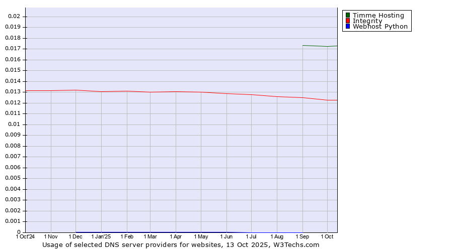 Historical trends in the usage of Timme Hosting vs. Integrity vs. Webhost Python