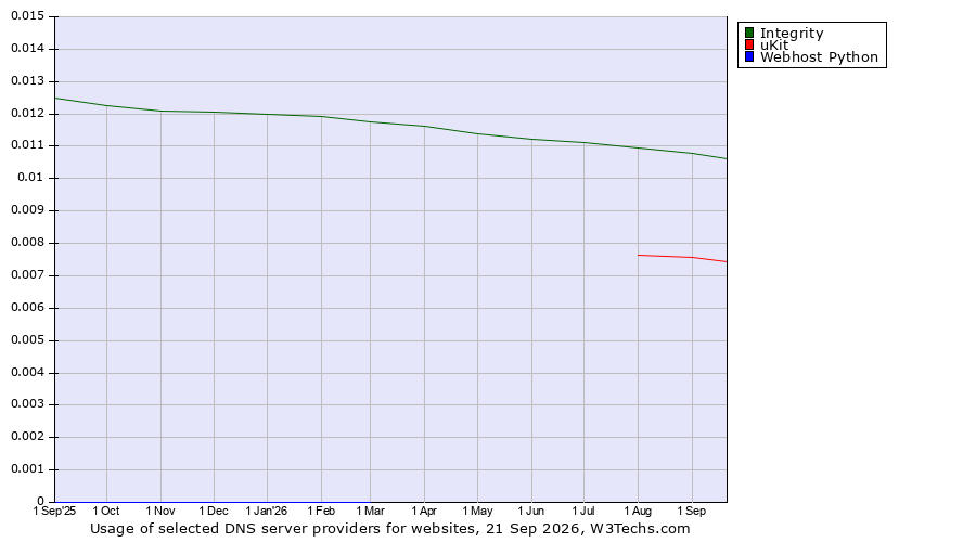 Historical trends in the usage of Integrity vs. uKit vs. Webhost Python