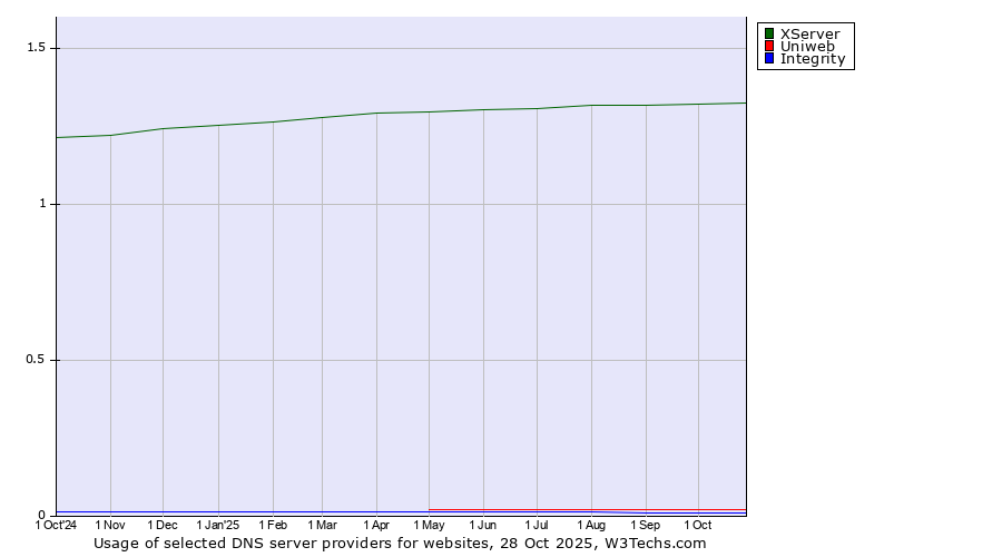 Historical trends in the usage of XServer vs. Uniweb vs. Integrity