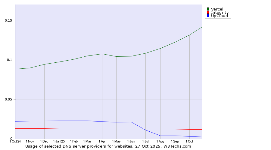 Historical trends in the usage of Vercel vs. Integrity vs. UpCloud