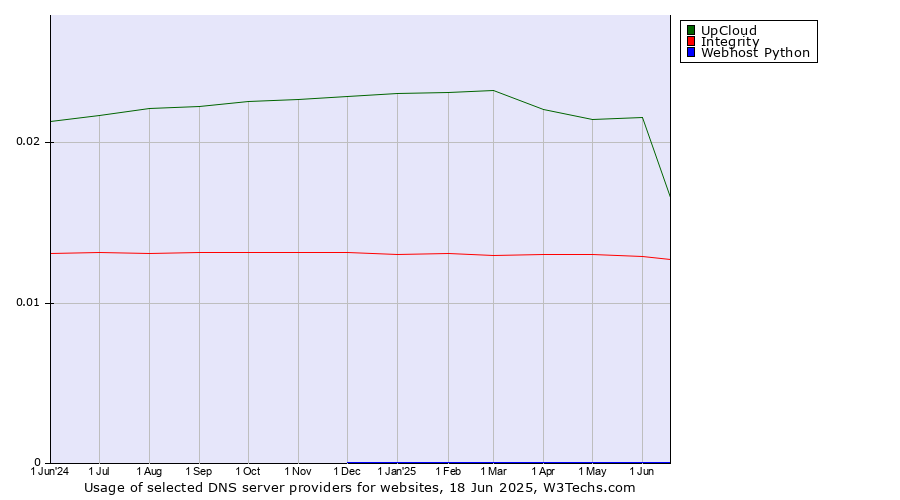 Historical trends in the usage of UpCloud vs. Integrity vs. Webhost Python
