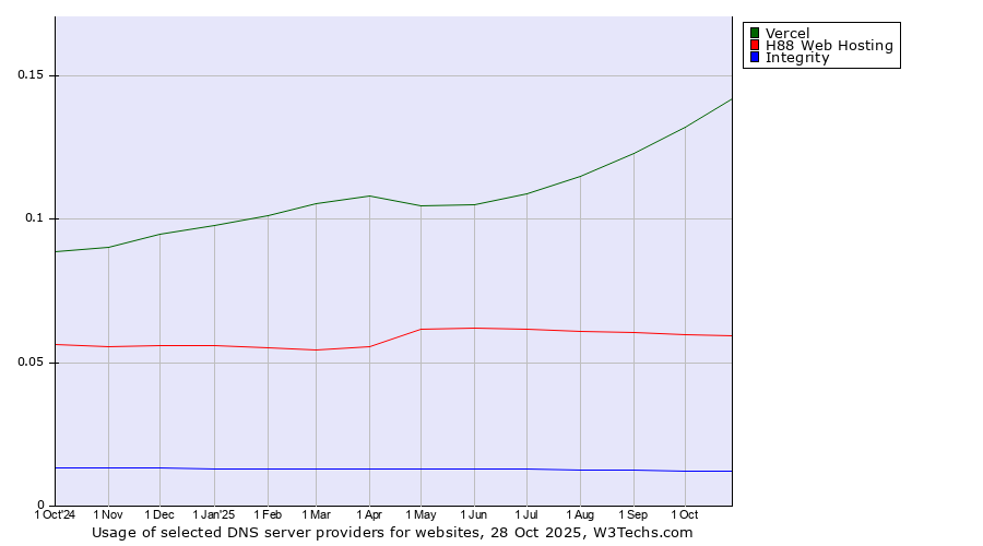 Historical trends in the usage of Vercel vs. H88 Web Hosting vs. Integrity