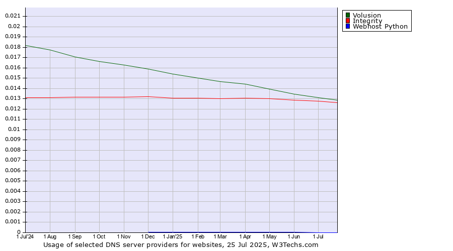 Historical trends in the usage of Volusion vs. Integrity vs. Webhost Python