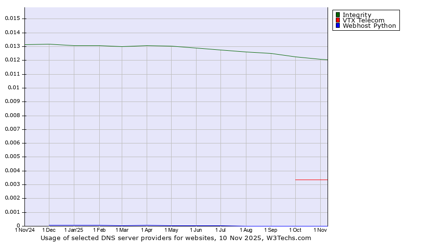 Historical trends in the usage of Integrity vs. VTX Telecom vs. Webhost Python