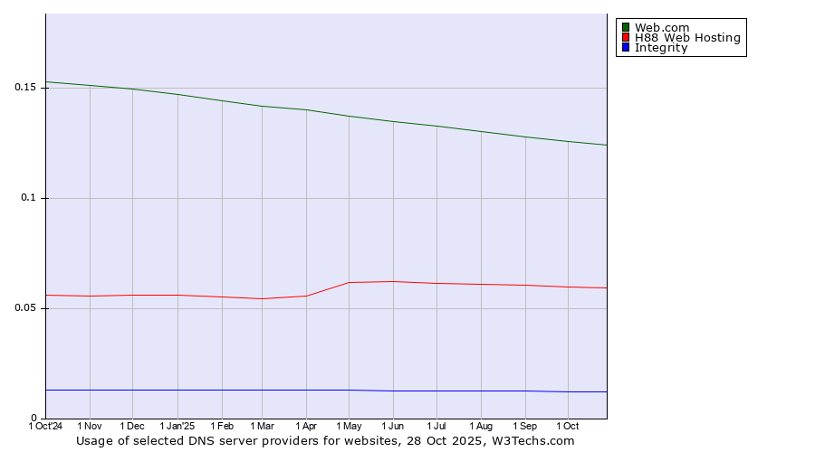 Historical trends in the usage of Web.com vs. H88 Web Hosting vs. Integrity