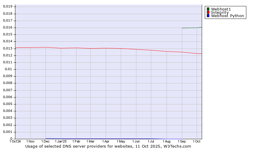 Historical trends in the usage of Webhost1 vs. Integrity vs. Webhost Python