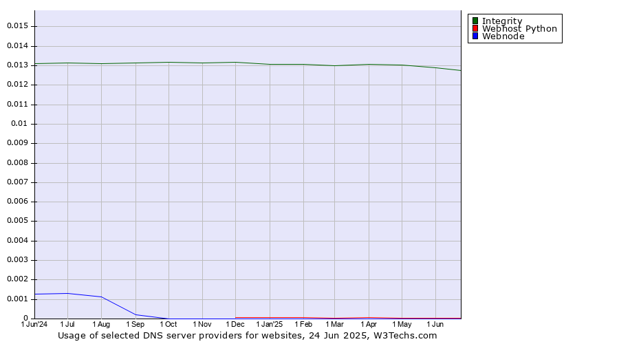Historical trends in the usage of Integrity vs. Webhost Python vs. Webnode