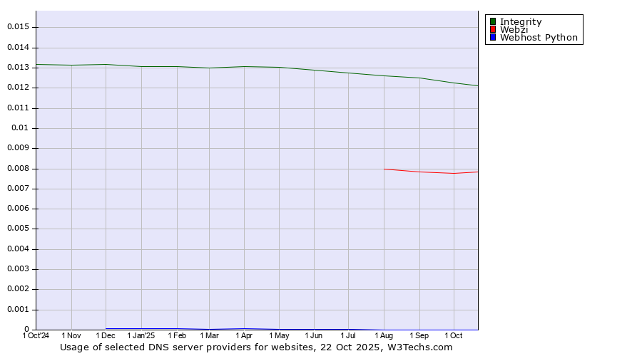 Historical trends in the usage of Integrity vs. Webzi vs. Webhost Python