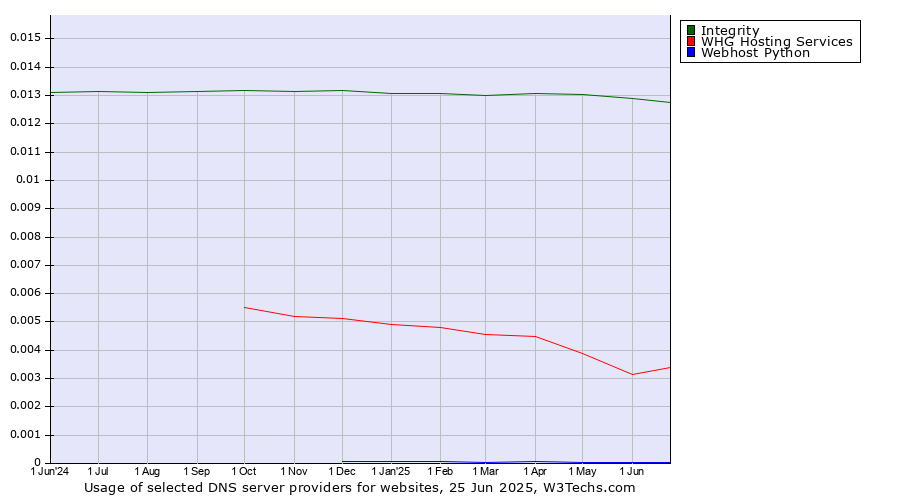 Historical trends in the usage of Integrity vs. WHG Hosting Services vs. Webhost Python