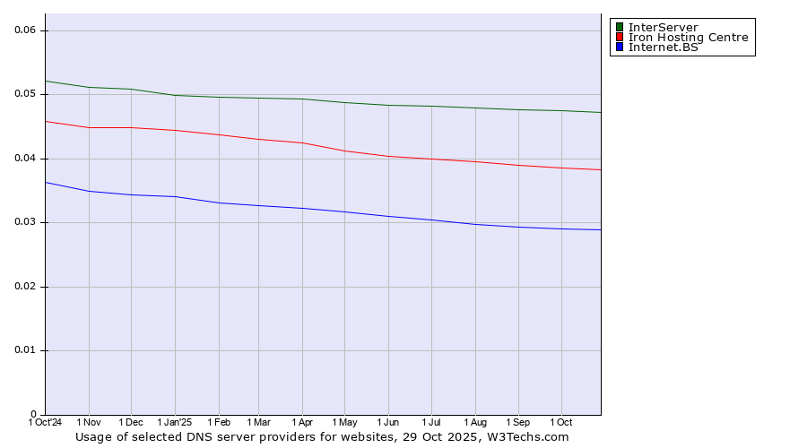 Historical trends in the usage of InterServer vs. Iron Hosting Centre vs. Internet.BS