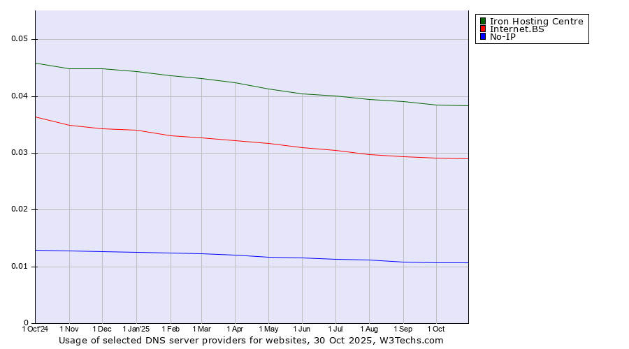 Historical trends in the usage of Iron Hosting Centre vs. Internet.BS vs. No-IP
