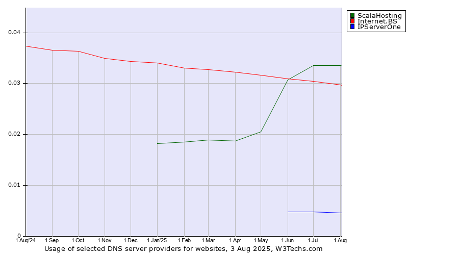 Historical trends in the usage of ScalaHosting vs. Internet.BS vs. IPServerOne