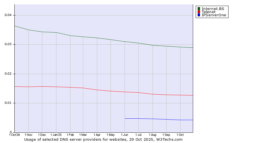 Historical trends in the usage of Internet.BS vs. Telenet vs. IPServerOne