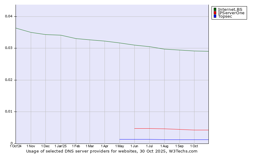 Historical trends in the usage of Internet.BS vs. IPServerOne vs. Topsec