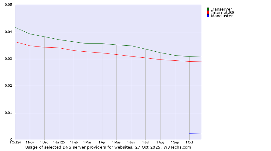 Historical trends in the usage of Iranserver vs. Internet.BS vs. Maxcluster