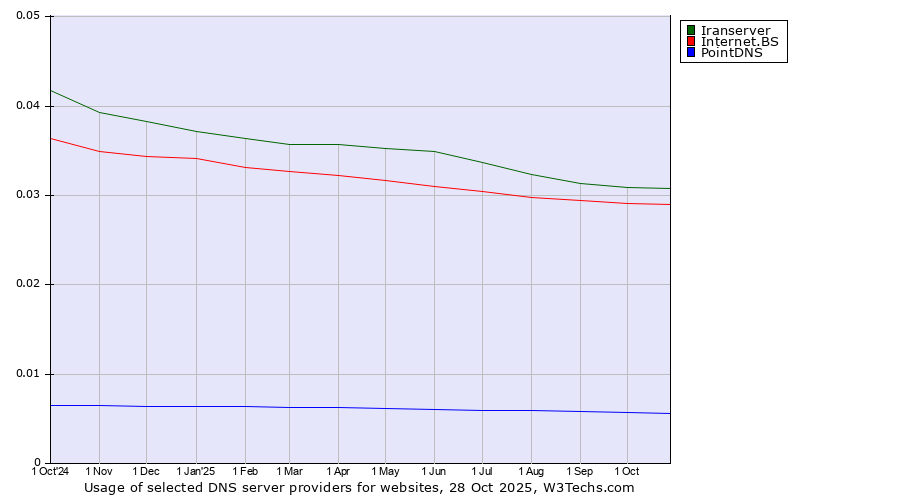 Historical trends in the usage of Iranserver vs. Internet.BS vs. PointDNS