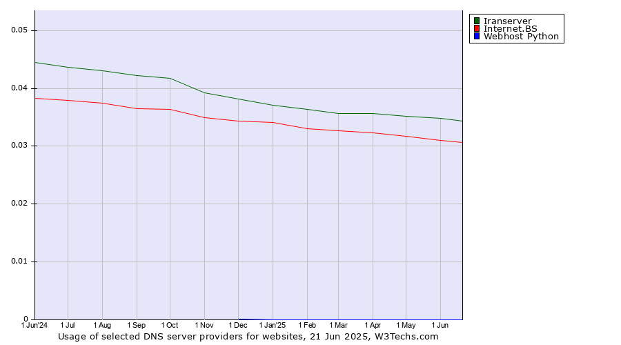 Historical trends in the usage of Iranserver vs. Internet.BS vs. Webhost Python