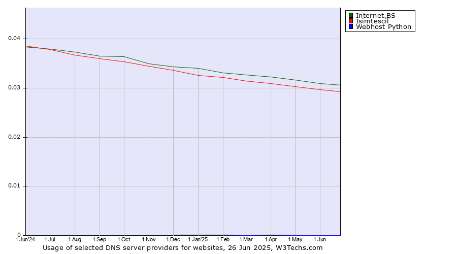 Historical trends in the usage of Internet.BS vs. Isimtescil vs. Webhost Python